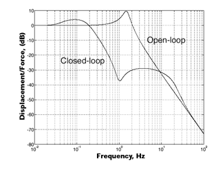 曲线表明,该职位由低频率共振响应,而加速度响应是由高频峰值。注意,开环反应的峰值是相同的。
