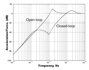 曲线表明,该职位由低频率共振响应,而加速度响应是由高频峰值。注意,开环反应的峰值是相同的。