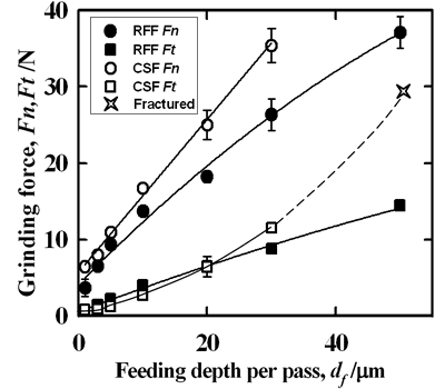 AZoJoMo - AZoM材料在线杂志-磨削力(法欧洲杯足球竞彩向力;Fn和切向力;Ft)和工作台进给速度(vf)与进给深度的Al2O3在不同的磨削方法。不同进给深度对磨削力(Ft, Fn)的影响。随着进给深度的增加，Al2O3的磨削力不断增大。