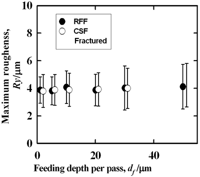 AZoJoMo - AZoM材料在线期刊-最大表面粗欧洲杯足球竞彩糙度作为喂入深度的函数。RFF和CSF磨削方法在不同进给深度(df)下的最大表面粗糙度(Ry)相似。