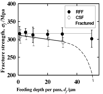AZoJoMo - AZoM材料在线杂志- CSF和欧洲杯足球竞彩RFF系统的断裂强度与进料深度。在各种条件下进行RFF磨削试验，断裂强度并没有实际降低。