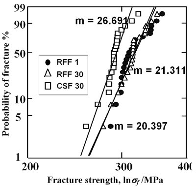 AZoJoMo–AZoM材料在线杂志-CSF和RFF欧洲杯足球竞彩系统在1和30µm进料深度下研磨Al2O3的断裂强度概率。CSF加工的断裂概率表现为陡坡和低强度值。然而，RFF加工斜率显示中等斜率，断裂强度分布范围广泛，强度高于CSF加工。