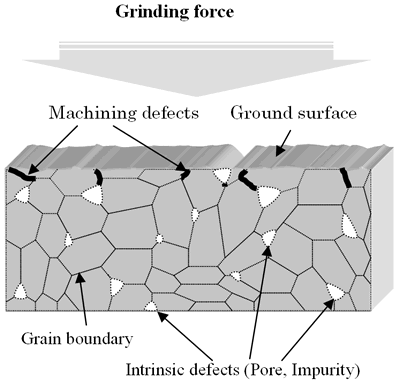 AZoJoMo - AZoM材料在线杂志-不同磨削方欧洲杯足球竞彩法的表面损伤原理图。RFF磨削方法。(;加工缺陷,;固有缺陷-孔隙，杂质)..