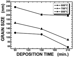 沉积时间依赖于在600,700和800ºC下退火的BT薄膜的晶粒尺寸。