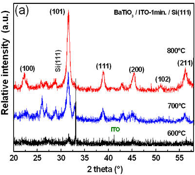 BaTiO3/ITO-1min/Si(111)薄膜在600、700和800℃热处理后的XRD谱图(a,b)。BaTiO3/ITO-2min/Si(111)在2q的44-46°范围内的典型反褶积结果显示，BT四边形相的(002)峰和(200)峰重叠(c)