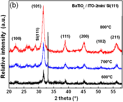 BaTiO3/ITO-1min/Si(111)薄膜在600、700和800℃热处理后的XRD谱图(a,b)。BaTiO3/ITO-2min/Si(111)在2q的44-46°范围内的典型反褶积结果显示，BT四边形相的(002)峰和(200)峰重叠(c)