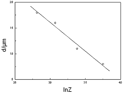 AZONANO -偶氮材料在线期刊-晶粒尺寸与Zener-欧洲杯足球竞彩Hollomon参数的关系