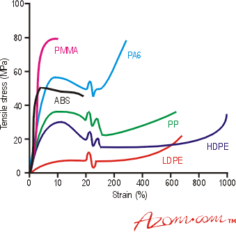 各种类型聚合物的典型应力 - 应变曲线（PMMA  - 聚酰胺/尼龙，ABS-丙烯腈丁二烯苯乙烯，PP  - 聚丙烯，HDPE  - 高密度聚乙烯，LDPE  - 低密度聚乙烯）。