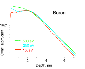 利用O2+主波束不同的冲击能量，在Si衬底中植入BF, 2.2keV的近表面硼深度剖面