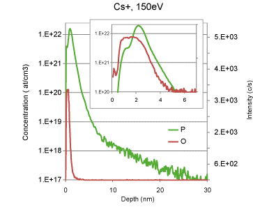 用150eV Cs+一次束分析了500eV P植入物在Si中的磷深度分布