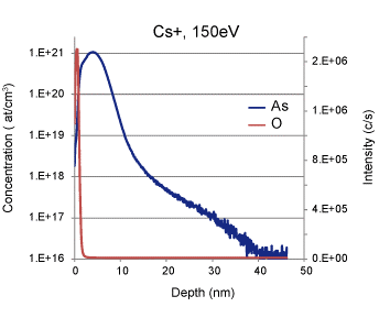 用150eV Cs+一次束分析了Si中as4kev植入体的砷深度剖面