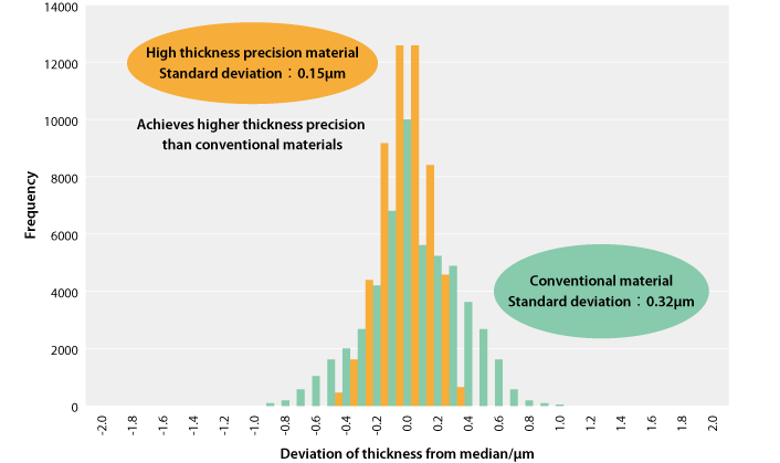 纵向厚度分布的直方图（具有常规材料的高厚度精密材料的比较;厚度为30μm）。