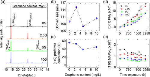 (一)XRPD概要(铜Ka1 / a2)的0 g-10g MAPbI3电影在300 K。星号表示PbI2的杂质。(b)的平均变异水晶域MAPbI3电影的大小与石墨烯的内容。(c)首选orientation-graphene MAPbI3电影的浓度关系。时间演化(d)(001)反射强度PbI2降解产物和(e)(110)反射MAPbI3强度。