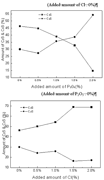 材料在线杂志:熟料矿物中Alite(C3S)和Be欧洲杯足球竞彩lite(C2S)含量随P2O5和Cl含量的变化。