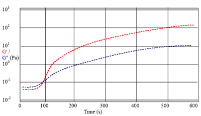 的凝胶化时间和强度曲线图表示使弹性和粘性模量跨越凝胶点。