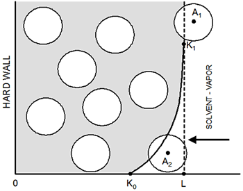 AZojomo——“AZo材料在线杂志”——模拟框的示意图：欧洲杯足球竞彩曲线K0-K1表示汽液界面的有效电势区域；粒子A2位于软电位区，A1处于“冻结”（固定）状态，因为它位于气相。