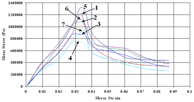 AZoJoMo - AZoM Journal of 欧洲杯足球竞彩Materials Online -金属预热至70ºC种植体样品的剪切应力-应变曲线。曲线1-4对应于一个水泥批次，曲线5-7对应于同一制造过程中从第二个水泥批次生产的样品。