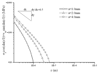 AZoJoMo - AZoM Journal of Materials Online - Distribution of the decoupled components along the interface for the residual stress.