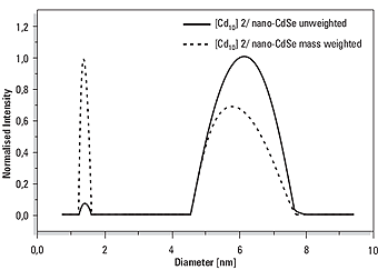 分析含有6.2nm CdSe (NP3)纳米粒子的CdSe簇分子(样品2)混合物的尺寸分布结果。欧洲杯猜球平台