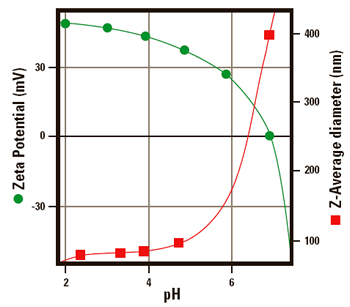 amidine乳胶的Zeta电位与pH的大小相对于pH的函数。
