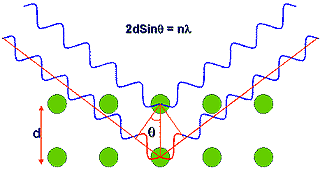 AZoM——金属、陶瓷、聚合物和复合材料结晶材料的x射线散射示意图表示。