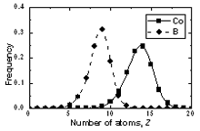 AZoJomo -在线材料期刊原子接触孔的欧洲杯足球竞彩数量分布在非晶态Co81.5B18.5模型