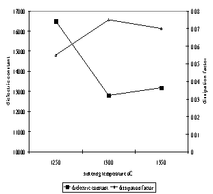 AZoJoMo - AZoM材料在线杂志的介电常数和欧洲杯足球竞彩损耗因子Ba0.70Sr0.30TiO3烧结温度的函数。gydF4y2Ba