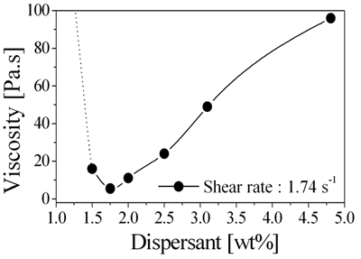 AZoJoMo - AZoM材料在线杂志- 5 wt欧洲杯足球竞彩%单体和50 vol%固体负载Al2O3/NiO悬浮液制备的不同分散剂的流变曲线。