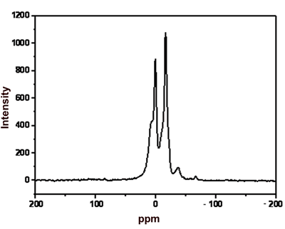 Azojomo-Azom材料在线材料 -  29S欧洲杯足球竞彩i Mas NMR数据 - 聚碳硅烷（KICET-T3）。