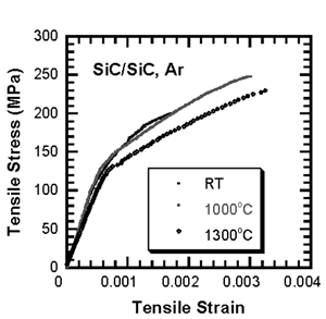 AZoJoMo - AZoM材料在线杂志的拉伸应力-欧洲杯足球竞彩应变曲线在SiC /碳化硅复合材料在室温和高温氩。gydF4y2Ba