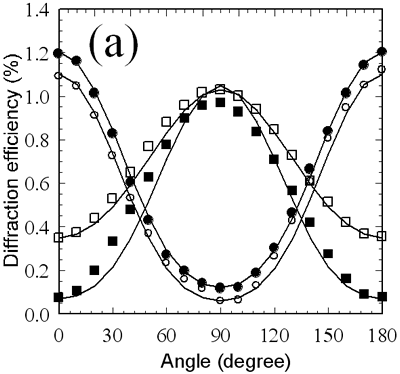 :: Azojomo  -  Azom材料材料在线 - 平欧洲杯足球竞彩行线性相位光栅的衍射效率作为入射光极化方位角的函数。暴露剂量分别为48(开圆)、95(闭圆)、180(开方)和380(闭方)mJ/cm2。（a）中的四条实线代表理论上拟合曲线。