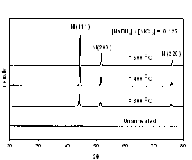 (a) [NaBH4] / [NiCl2] = 0.125欧洲杯足球竞彩 (b) [NaBH4] / [NiCl2] = 1.250。