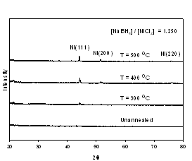 (a) [NaBH4] / [NiCl2] = 0.125欧洲杯足球竞彩 (b) [NaBH4] / [NiCl2] = 1.250。