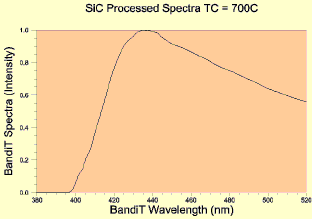 Azonano  - 纳米技术 -  DSP 6H强盗吸收光谱。