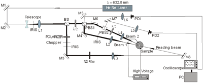 实验设置:M =镜子,L =镜头,PBS =偏振分束器,b =分束器,L / 2 =半波片,ND =中性密度滤光片,PD =光电探测器。光,实验室视图界面被用来收集数据。TBC),另外两个光电探测器使用。gydF4y2Ba