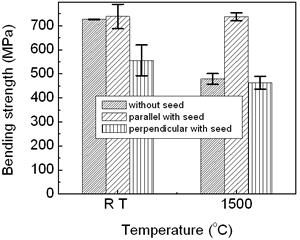 AZoJoMo - AZoM材料在线杂志:含种子和不欧洲杯足球竞彩含种子的氮化硅在不同温度(胶带厚度100 μm)下的弯曲强度。