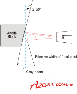 AZoM -金属，陶瓷，聚合物和复合材料:无损检测-微聚焦x射线照相，检测系统焦点的尺寸由焦点的大小和角度的值决定