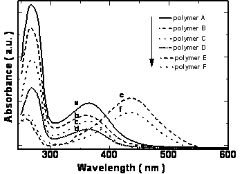 首页>科学研究>学术论文> AZoJomo - The A欧洲杯足球竞彩ZO Journal of Materials Online - ultraviolet -vis spectra of polymers in chloroform a: polymer a, b: polymer b, c: polymer c, d: polymer d e: polymer e and f: polymer f