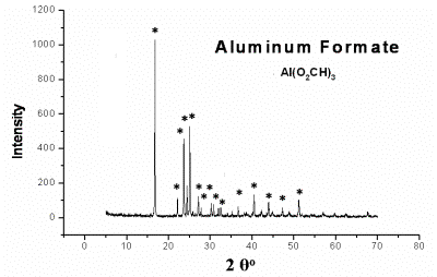 一种ZoJomo - The AZO Journal of Materials Online - XRD spectra of crystalline phase of Al(O2CH)3   (JCPDS file Card No. 38-05839).