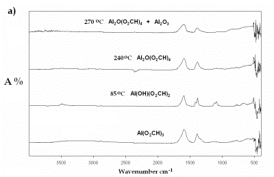 AZoJomo - AZO材料在线期刊- Al(O2CH3欧洲杯足球竞彩)在选定温度下热解的红外光谱:a)羧酸盐分解