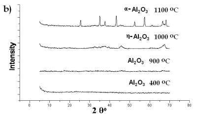 Azojomo  -  AZO杂志在线 -  Al（O2C欧洲杯足球竞彩H3）的XRD光谱在所选温度下热解：从非晶相的过渡到α-氧化铝。