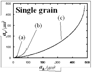 AZoJomo - AZO Journal of Mate欧洲杯足球竞彩rials Online - ah和av之间的关系，不同晶粒尺寸，(a) 8.5 mm， (b) 15 mm和(c) 35 mm，不同高度，h '。