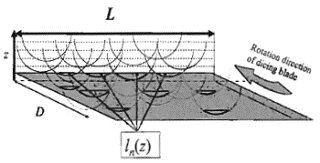 AZoJomo - AZO Materials Journ欧洲杯足球竞彩al of Online - Schematic and calculation of grain non-overlap toward grinding direction. AZoJomo - AZO Materials Online - Schematic and calculation of grain non-overlap toward grinding direction。由晶粒在高度z处的总交叉长度ln计算出晶粒不重叠的概率