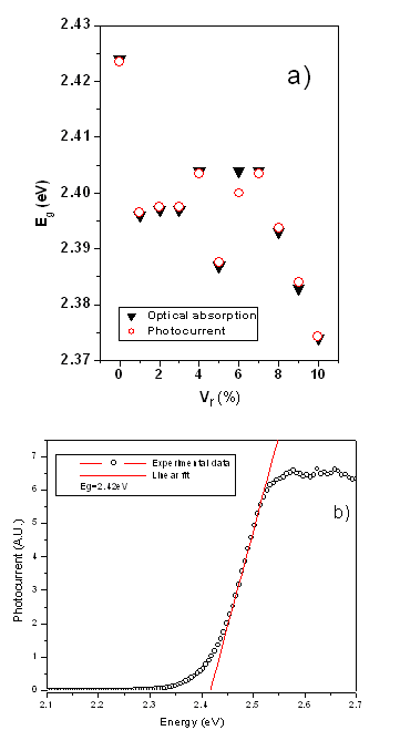 a)由光学吸收光谱(三角形)和光电流光谱(圆形)确定的光学欧洲杯足球竞彩带隙与Vr。b)通过光电流光谱获得Eg的方法。gydF4y2Ba