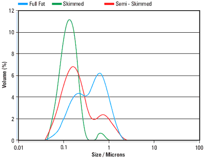为全脂肪，半脱脂（半半）和脱脂牛奶记录的尺寸分布。