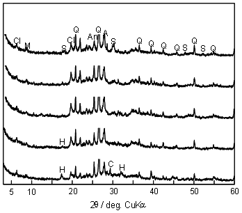 AZoJomo - The AZO Journal of 欧洲杯足球竞彩Materials Online - XRD patterns of samples with various amount added Ca(OH)2 at 220°C autoclavtting for 10 h (Q;M:石英(二氧化硅);莫斯科(KAl2 (Si3Al) O10(哦,F) 2),一个;钠长石(NaAlSi3O8), Cl;斜绿泥石((Mg, Al) 6(硅、铝)4 o10 (OH) 8),年代;3氧化铝•4 so3•8水,一个;无水石膏(CaSO4), H;水石榴石(Ca3Al2(SiO4)(OH)8)， C，方解石(CaCO3)。