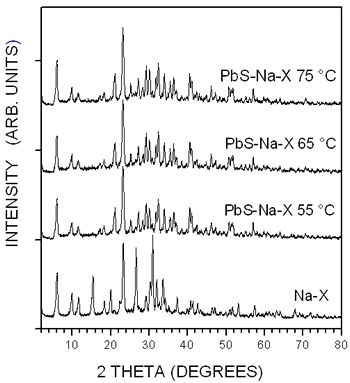 未载Na-X沸石和三种PbS-Na-X样品的x射线衍射图。