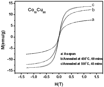 Azojomo  -  Azom材料在线材料 -  欧洲杯足球竞彩CO10CU90样品的磁化曲线在不同温度下退火。