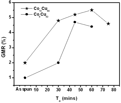 Azojomo  -  Azom的材料杂志CO10C欧洲杯足球竞彩U90和CO8CU92样品在450℃的二氧化碳比率的时间依赖性。