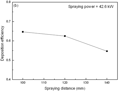 一种ZoJoMo – AZoM Journal of Materials Online - Influence of spraying  distance on the deposition efficiency of TiO2 powder.